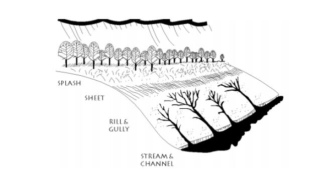 soil erosion drawing