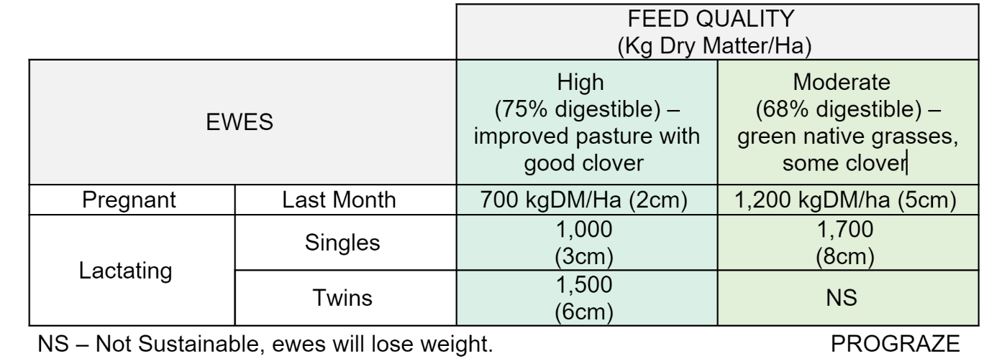 Ewe feed quality chart